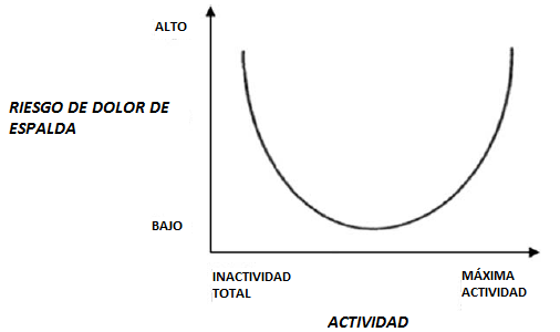 Relación entre en nivel de actividad física y el dolor de espalda