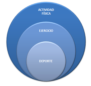 Actividad física, ejercicio y deporte